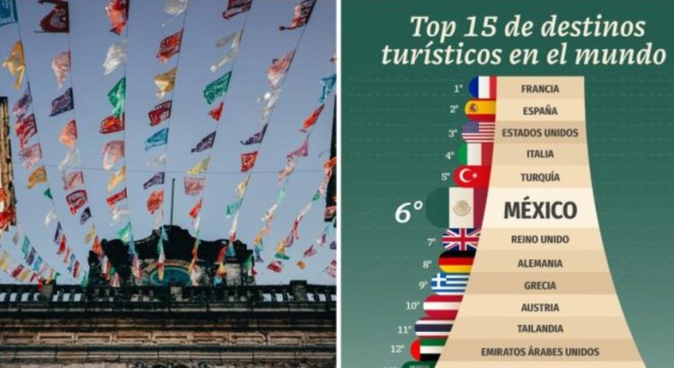 México entre los 15 destinos turísticos más visitados del mundo, según la ONU