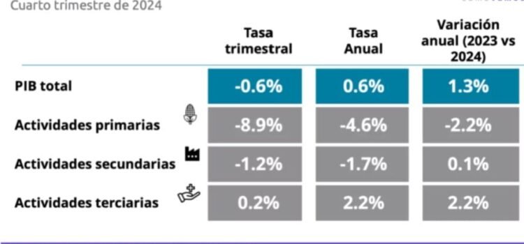 Economía de México se contrae (-)0.6% en el último trimestre de 2024