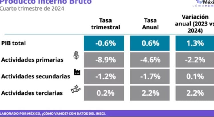 Economía de México se contrae (-)0.6% en el último trimestre de 2024