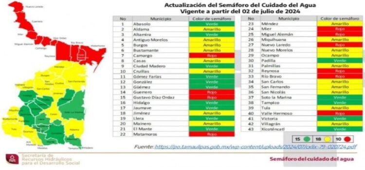 Se actualiza el Semáforo del Cuidado del Agua en Tamaulipas