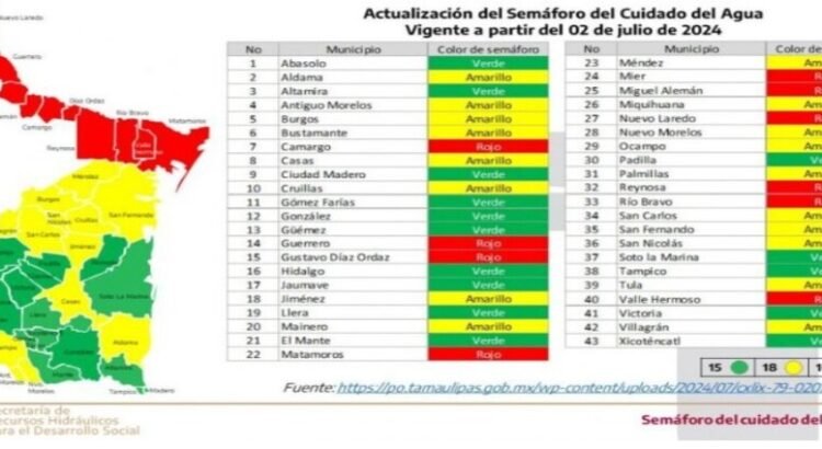Se actualiza el Semáforo del Cuidado del Agua en Tamaulipas